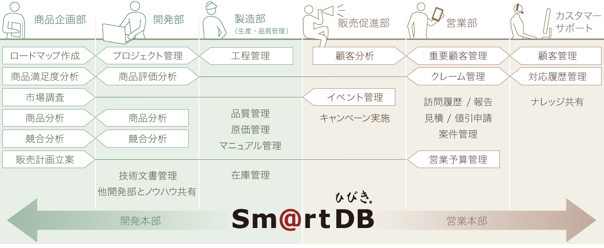 「SmartDB」の業務領域