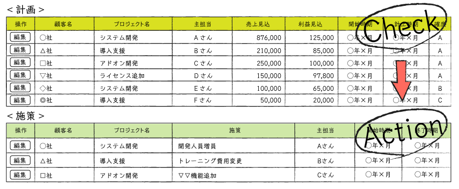 計画 実績を見える化 Pdcaサイクルを回して目標達成 Smartdb 大企業の業務デジタル化クラウド