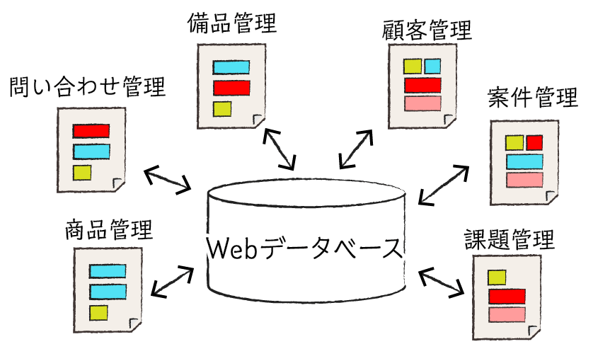 今さら聞けない Webデータベース の話 Smartdb 大企業の業務デジタル化クラウド