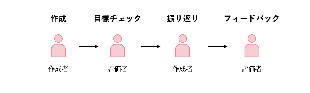 目標管理 Smartdb 大企業の業務デジタル化クラウド