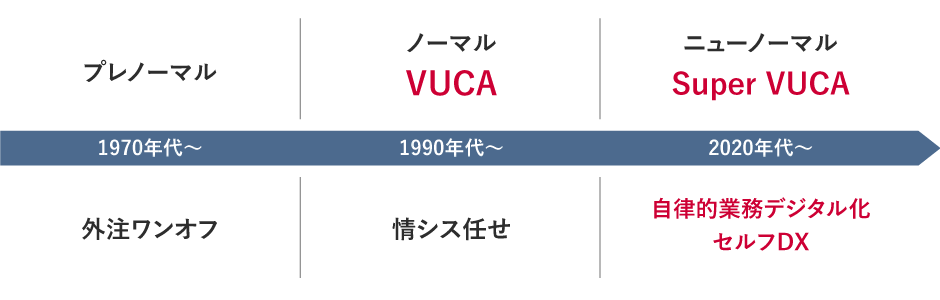 ニューノーマル・Super VUCAはビジネスに置き換えると「自律的業務デジタル化」