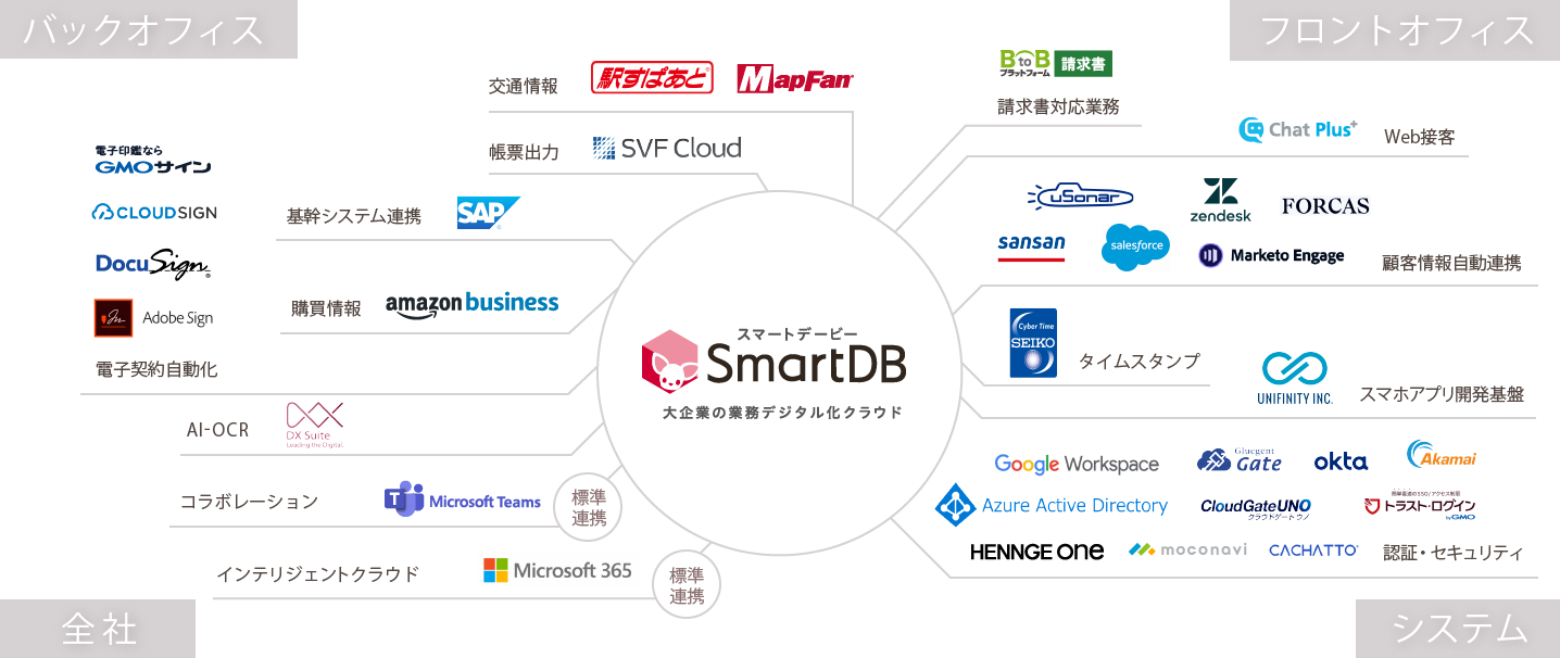 SmartDBのAPIイメージ