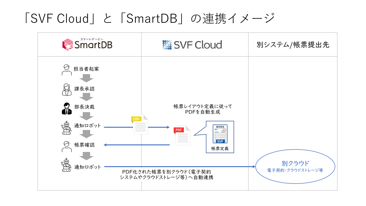 「SVF Cloud」と「SmartDB」の連携イメージ