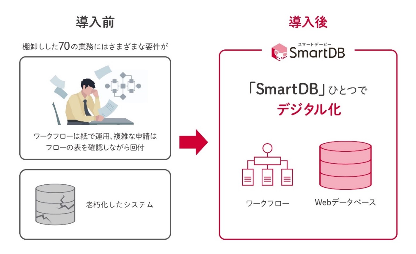 「SmartDB」で業務をデジタル化したイメージ）