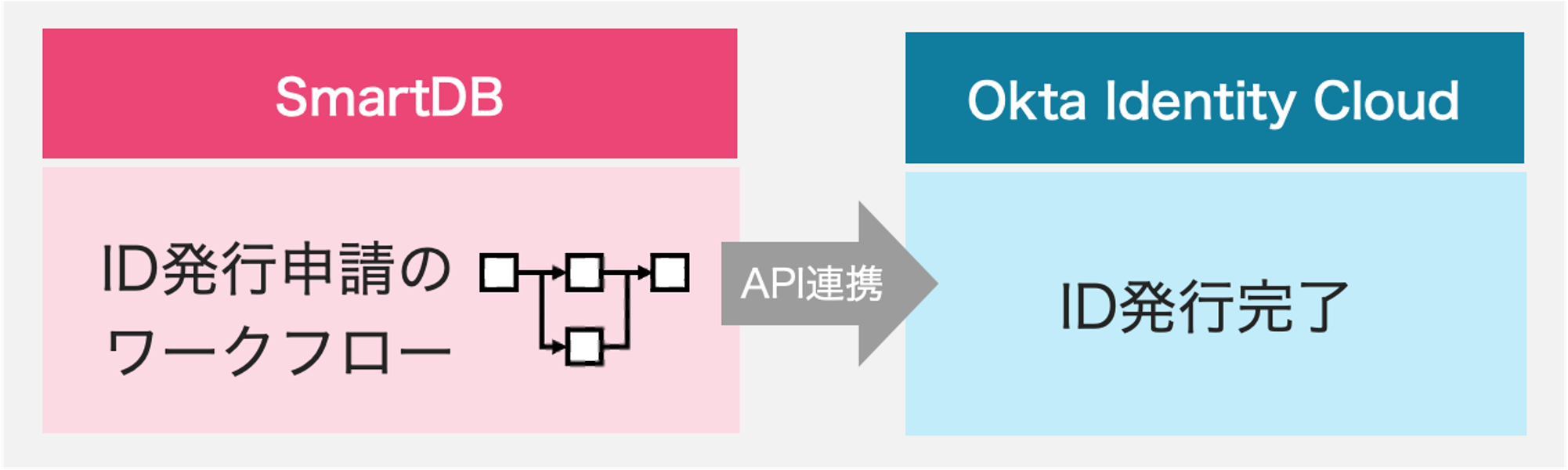「SmartDB」と「Okta Identity Cloud」のAPI連携イメージ