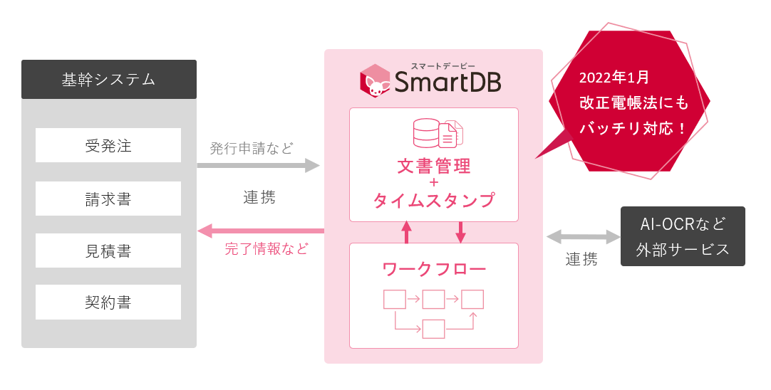 「SmartDB」と「Enterprise Application Access」のサービス連携イメージ