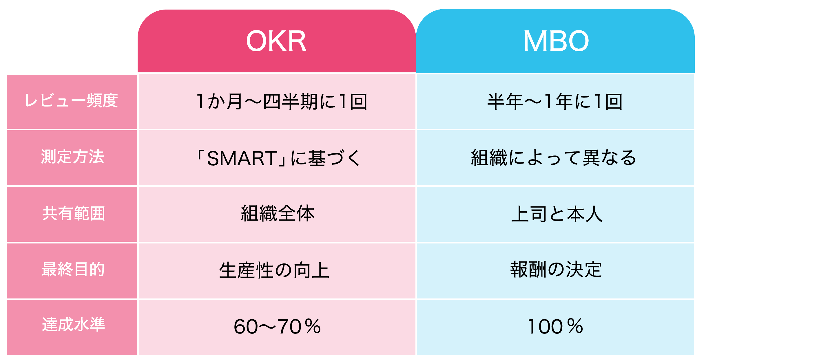 OKRとMBOの違い