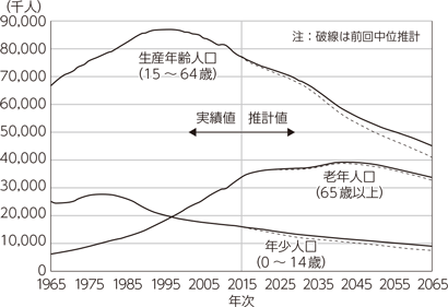 日本の人口構成の推移