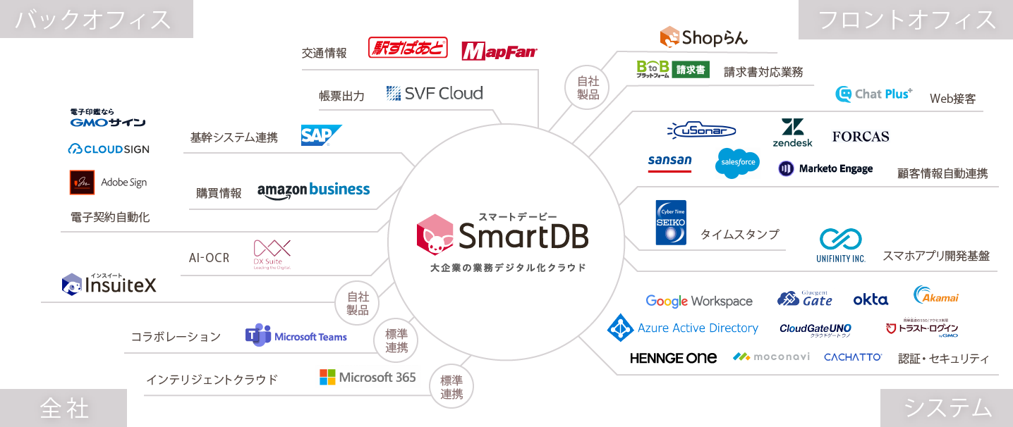 SmartDBのAPIイメージ