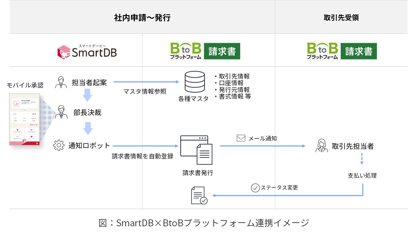 SmartDB×BtoBプラットフォーム連携イメージ