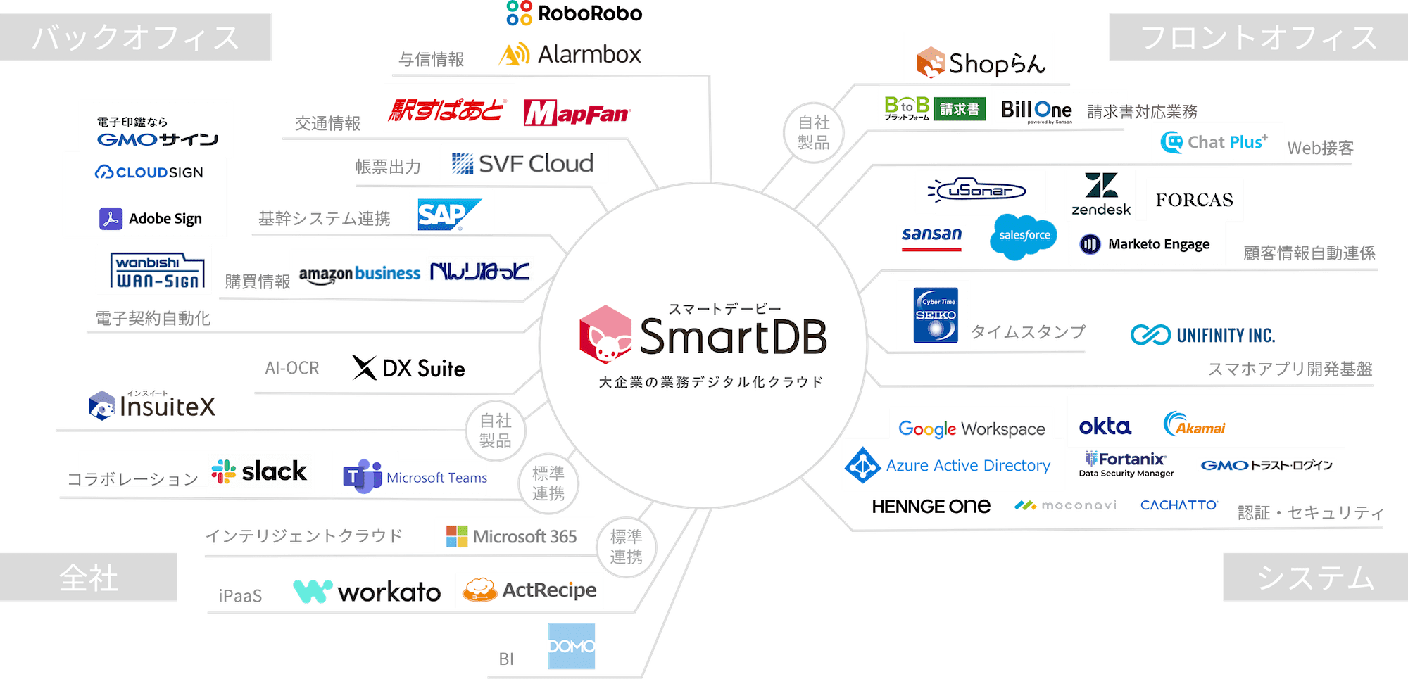 SmartDBのAPIイメージ