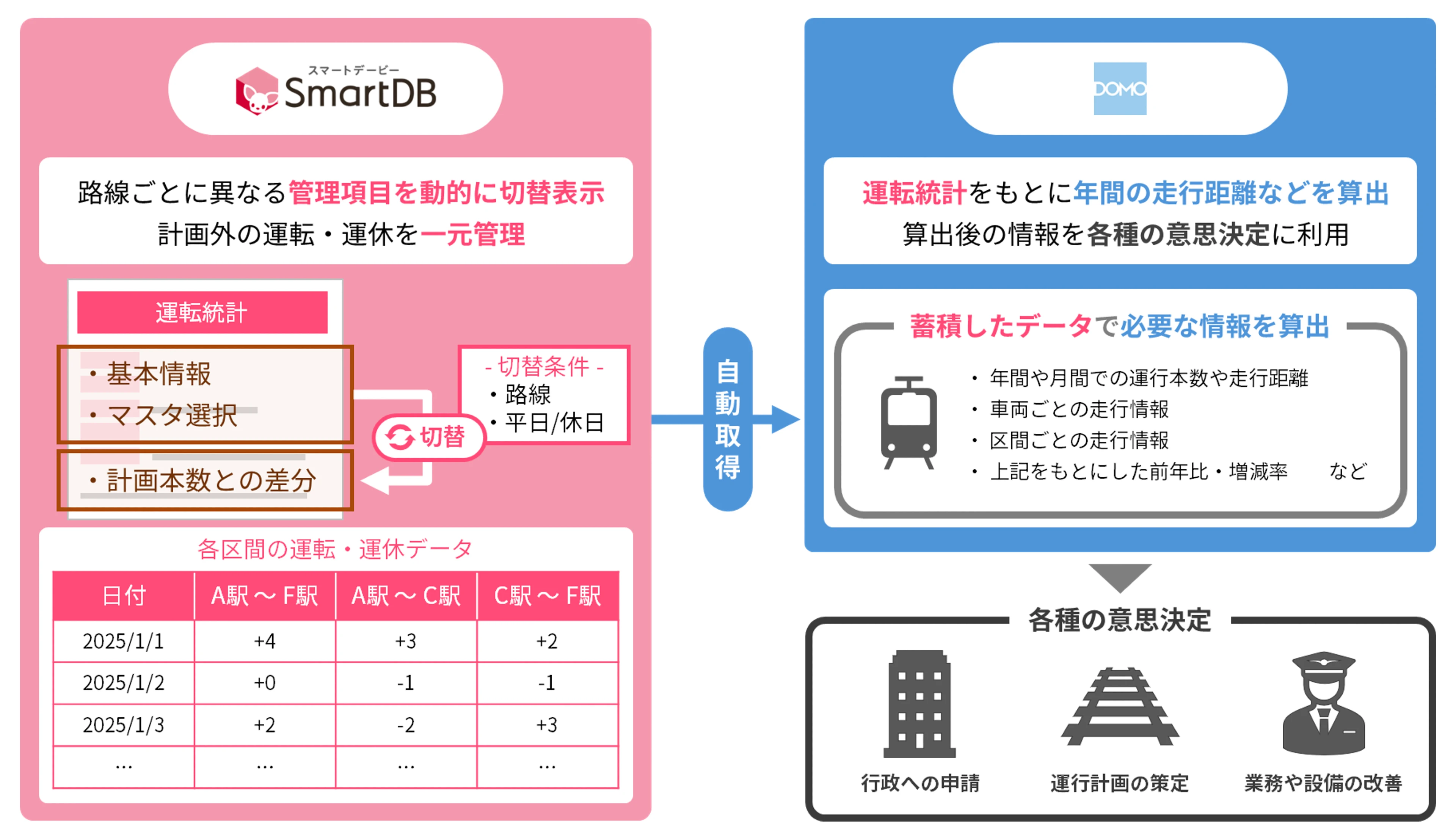 Osaka Metroでの運転統計業務の連携イメージ