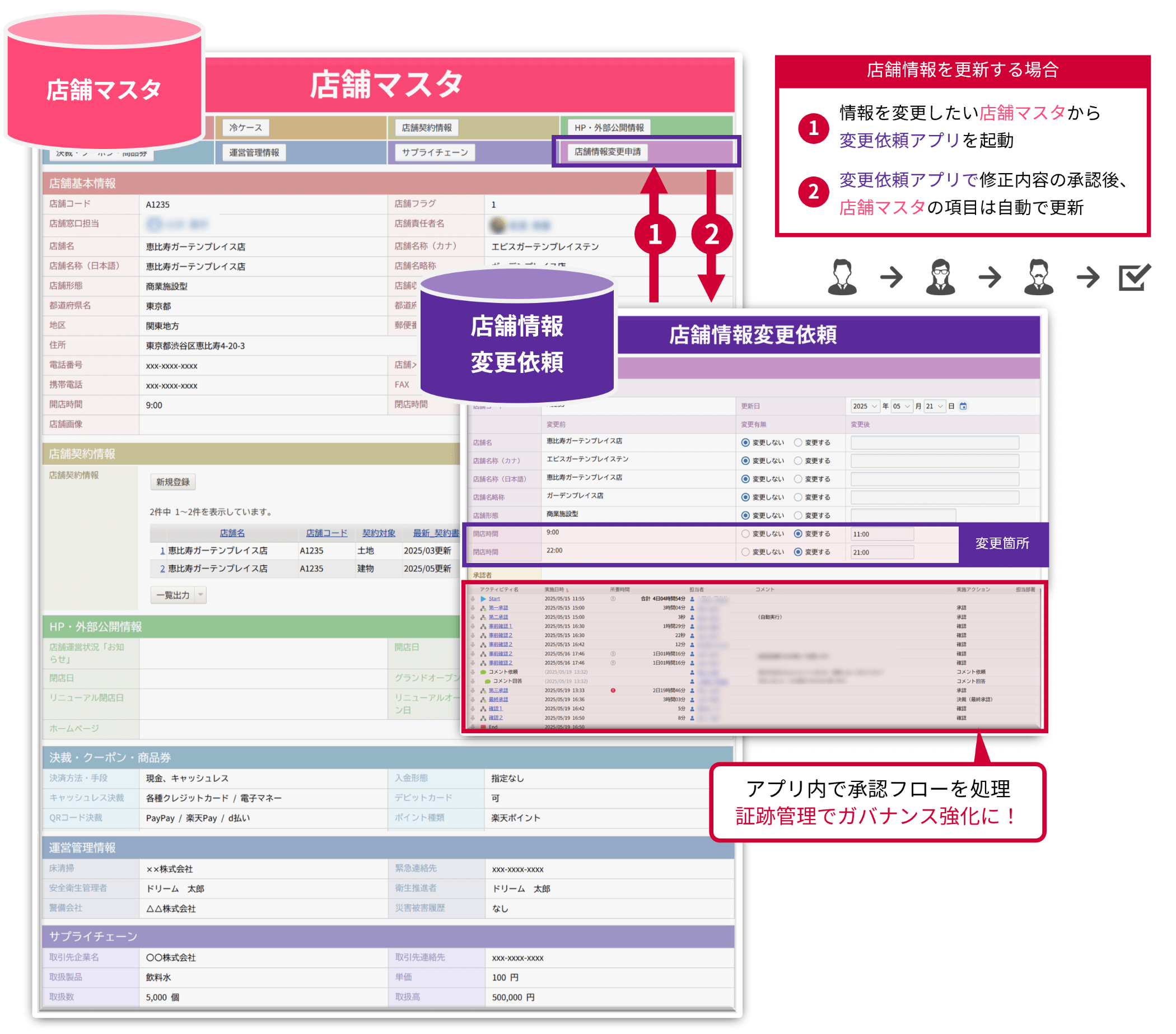 承認後の情報を自動反映