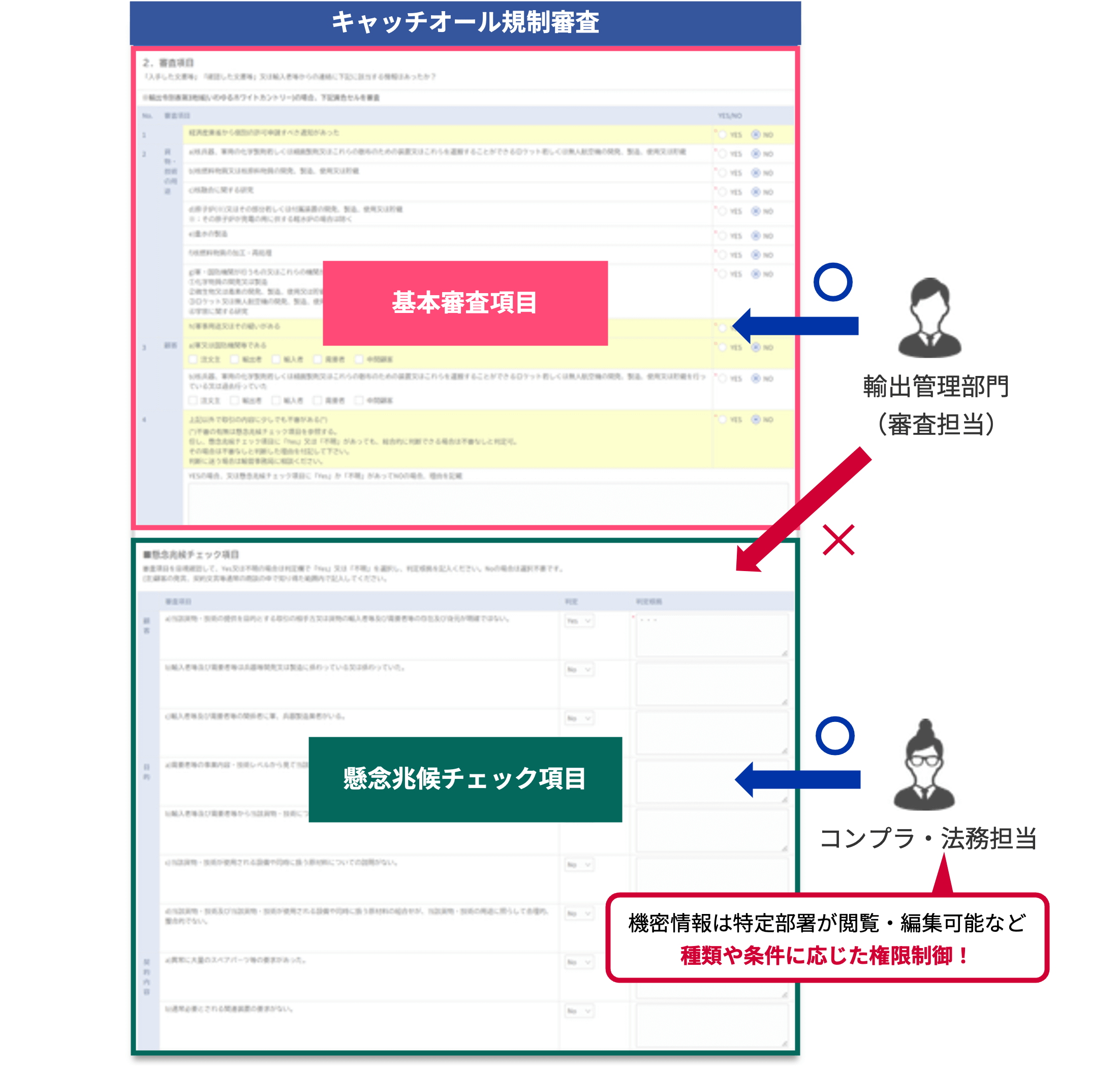 柔軟な権限制御