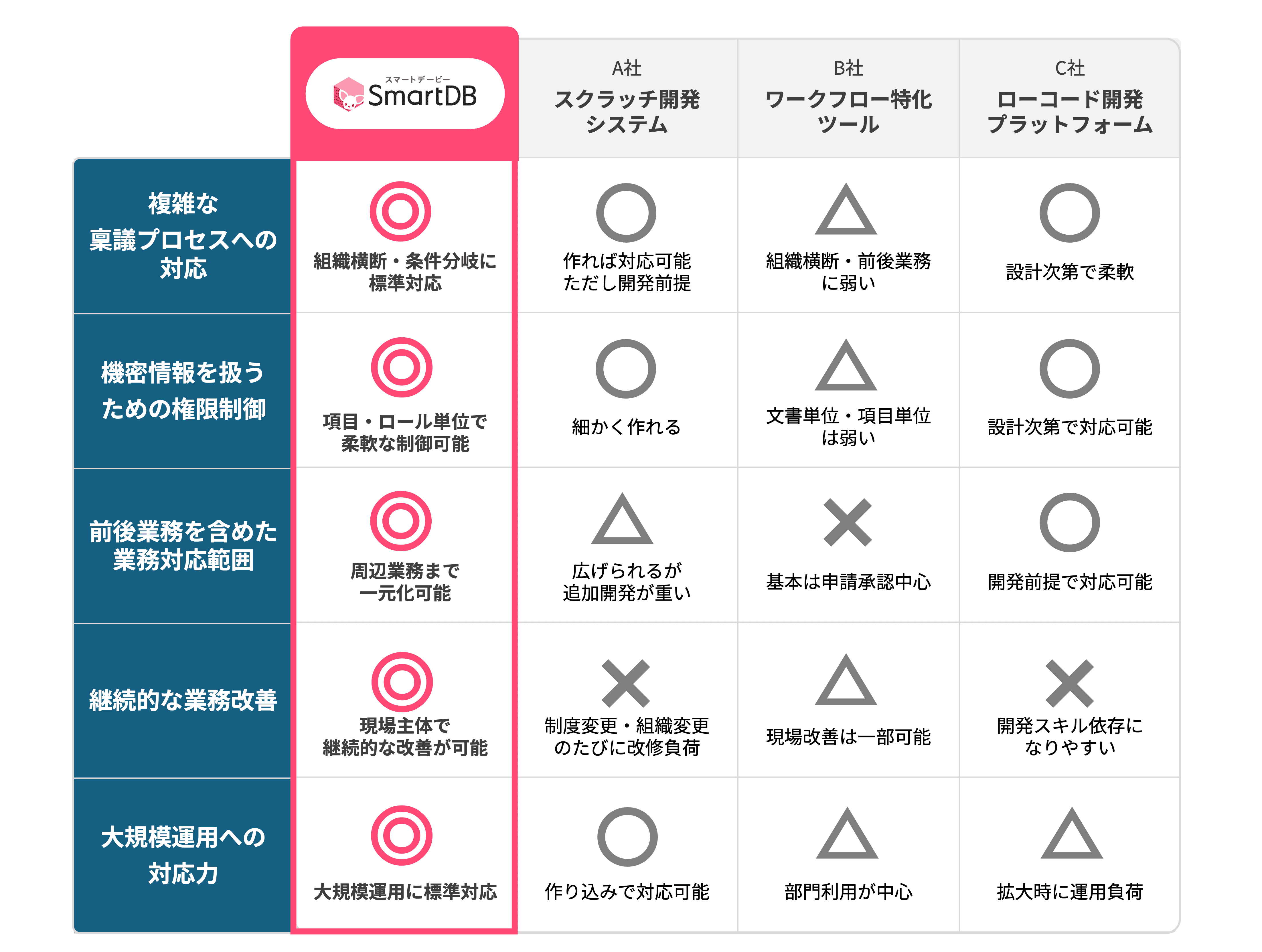 稟議業務に求められる要件とSmartDBの適合性