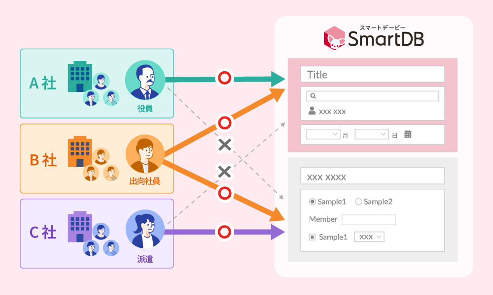 複雑な組織レイヤーや承認プロセスでも柔軟に対応