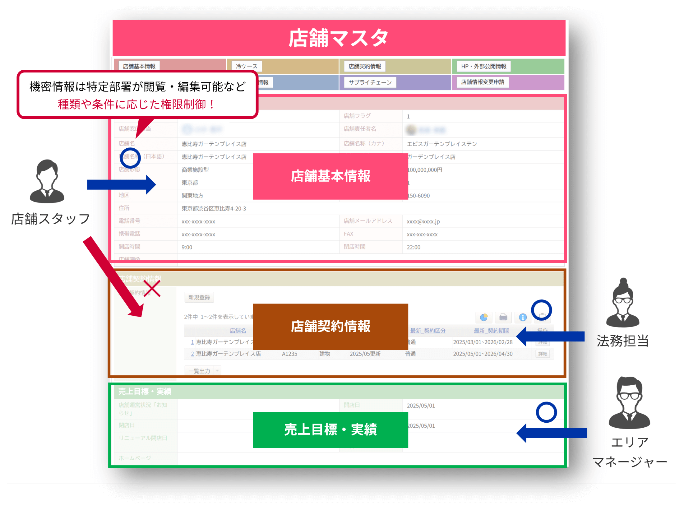 柔軟な権限制御