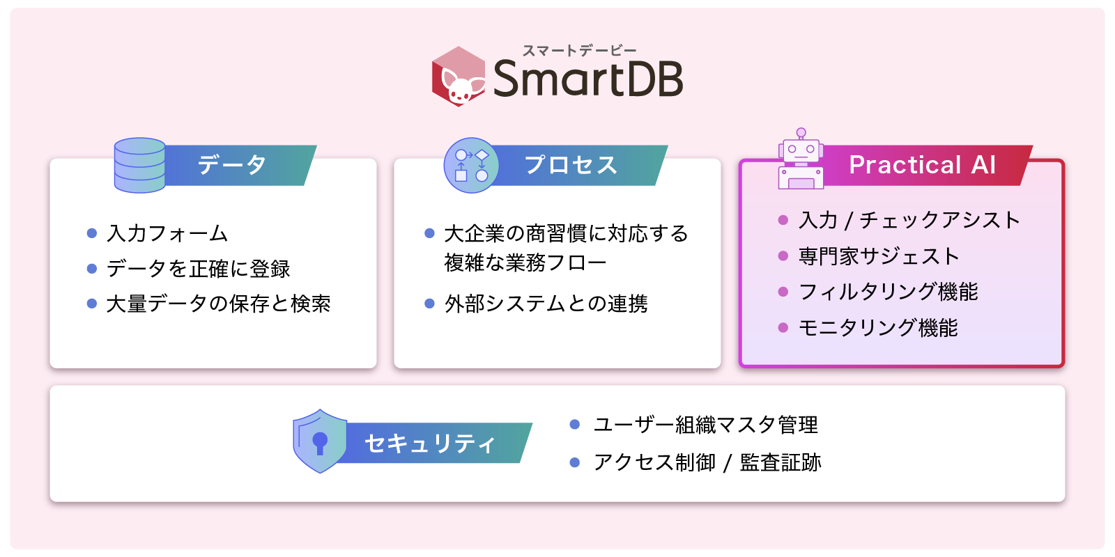 イメージ:DAPA構想を具現化するSmartDBとAIの融合