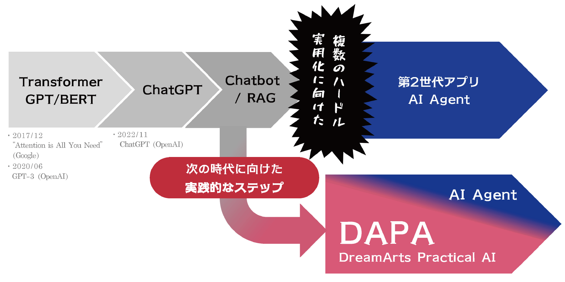 実用化には複数のハードルが