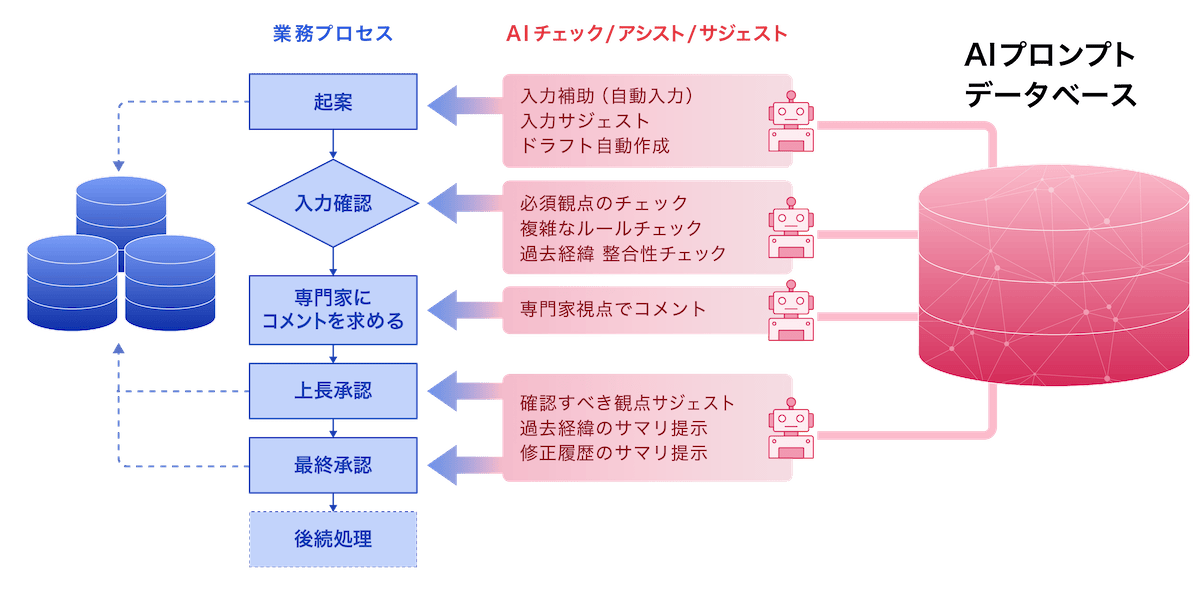 意思決定プロセスにAIが溶け込むイメージ