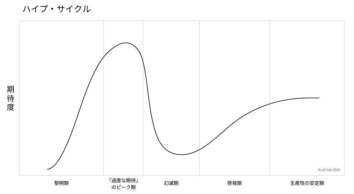 意思決定プロセスにAIが溶け込むイメージ