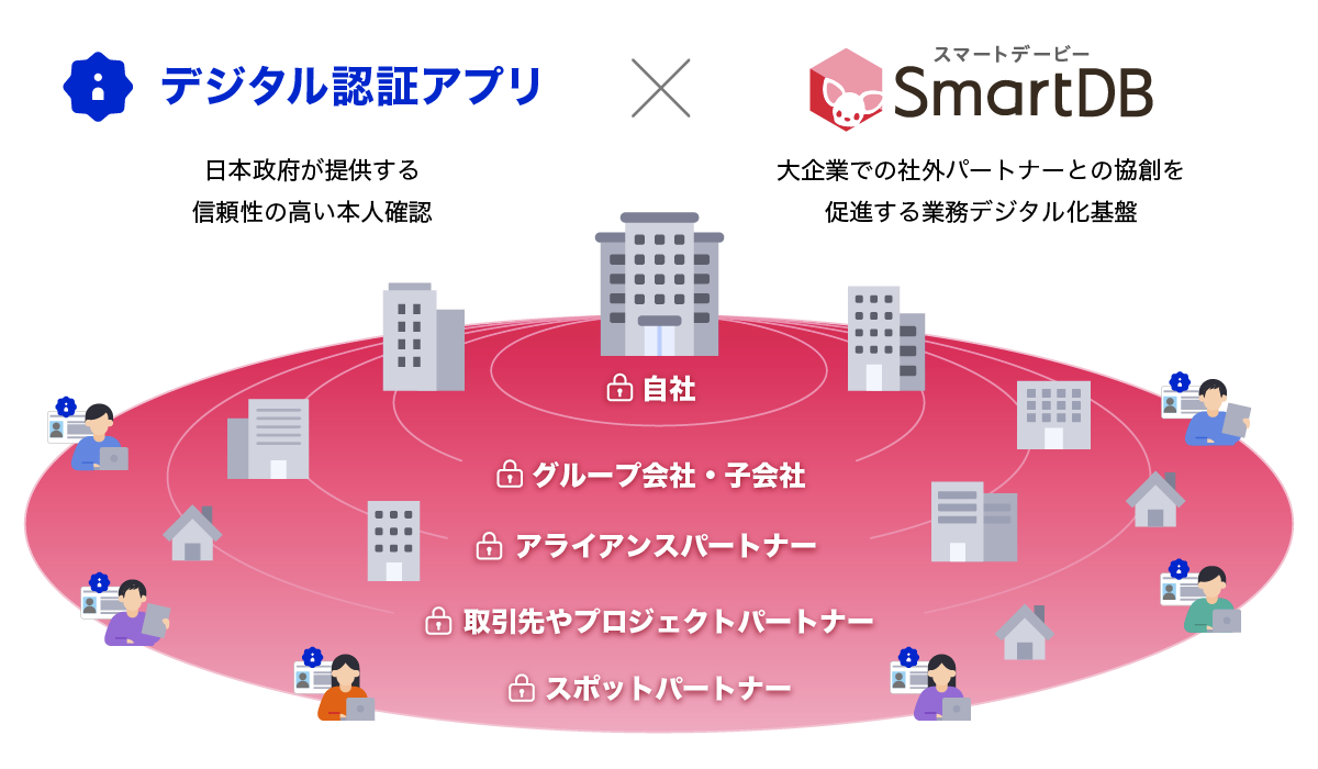 「SmartDB」「デジタル認証アプリ」社外連携イメージ