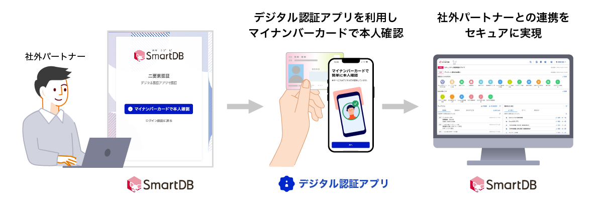 デジタル認証アプリ SmartDB