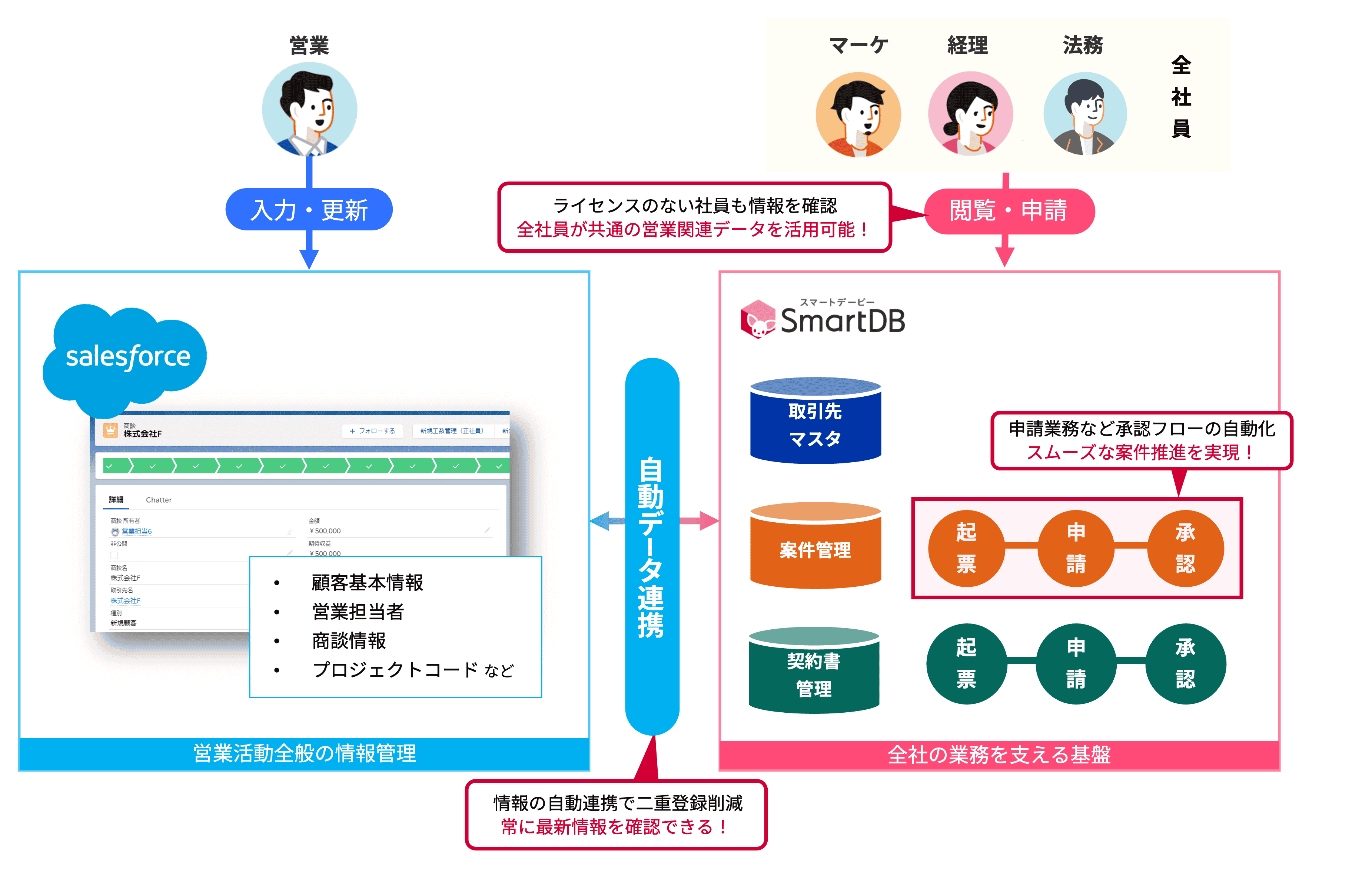 外部連携で全社員閲覧可能に