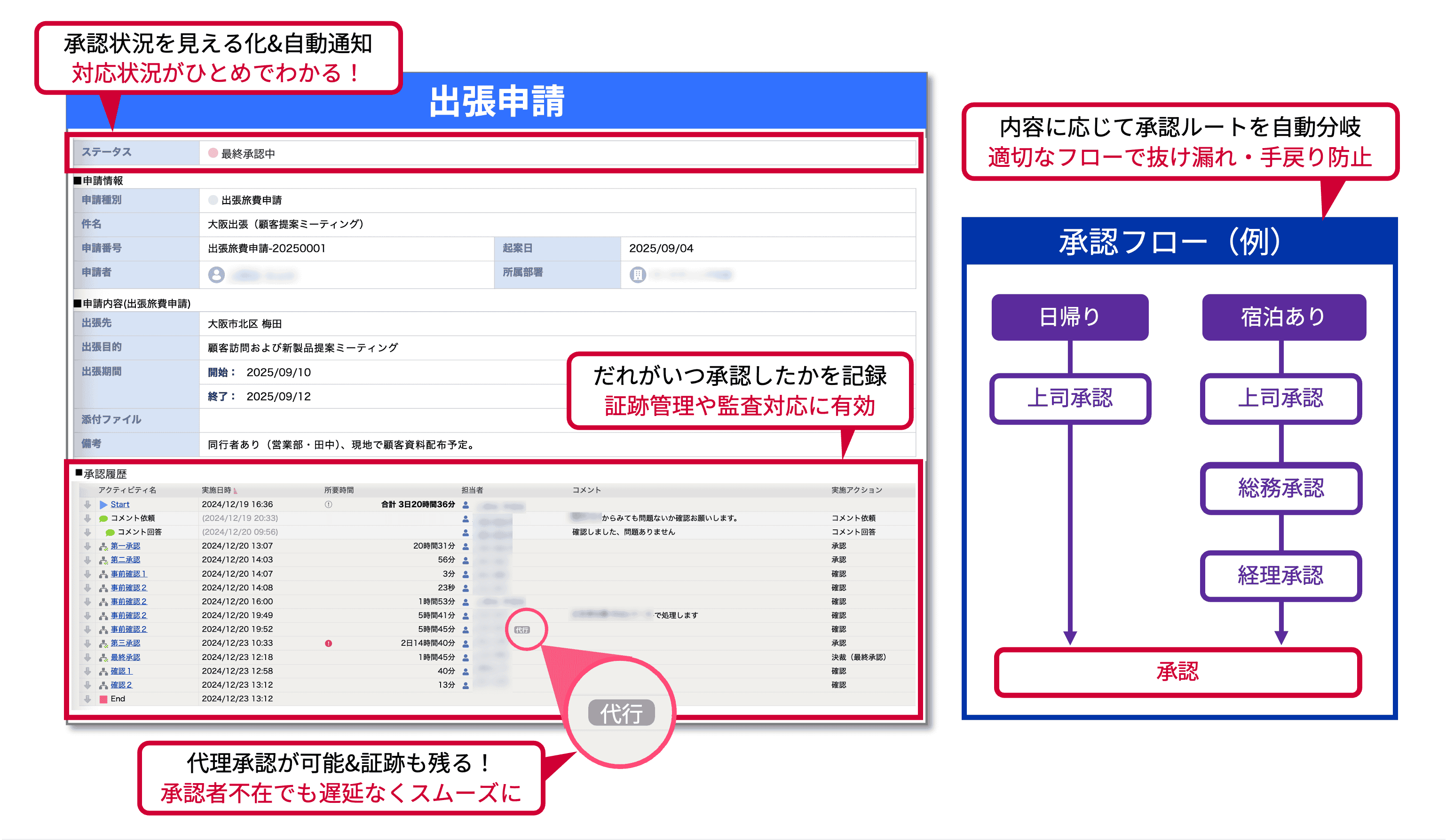 柔軟な承認ルートと証跡管理