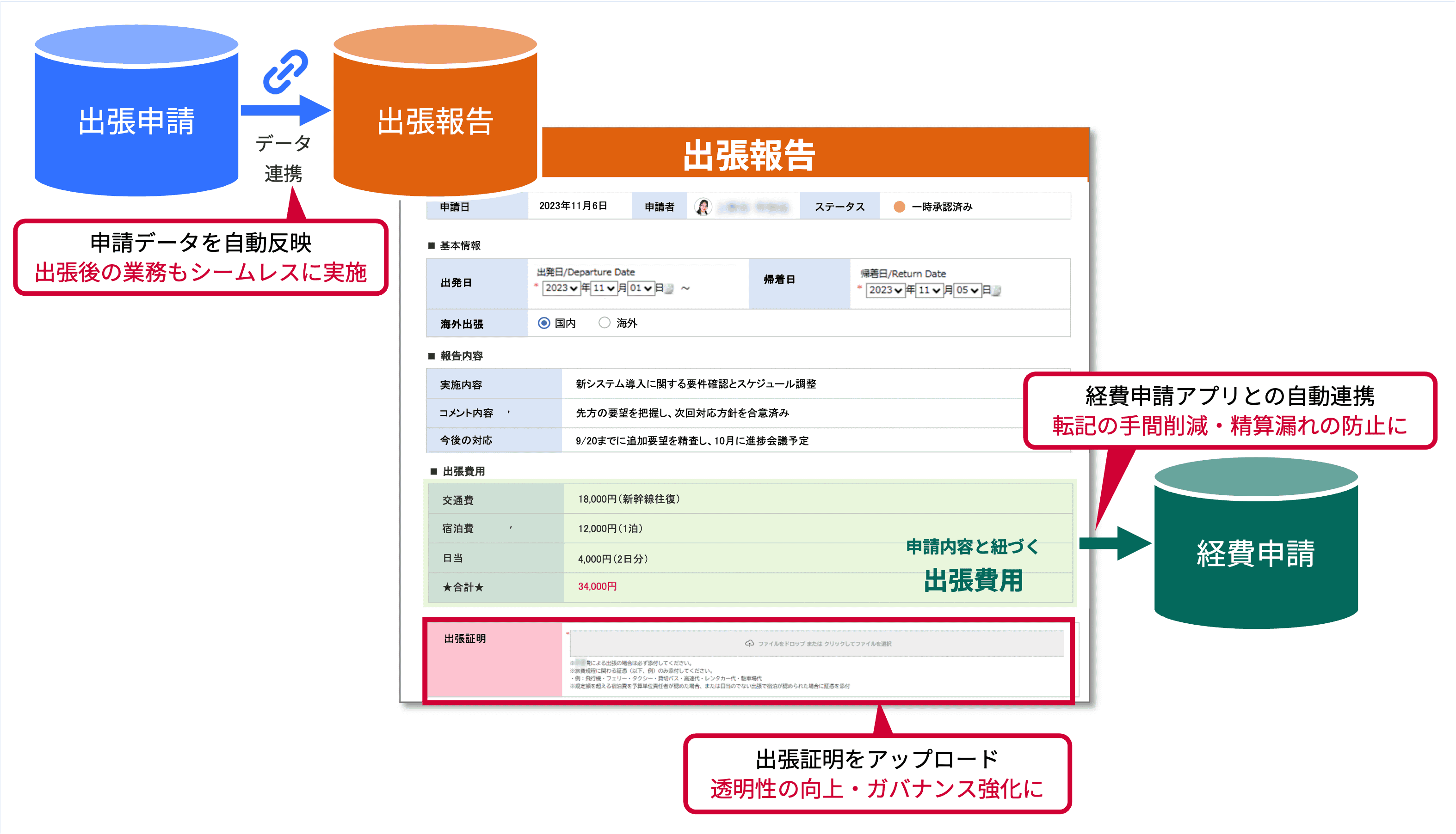 一元管理でガバナンス強化