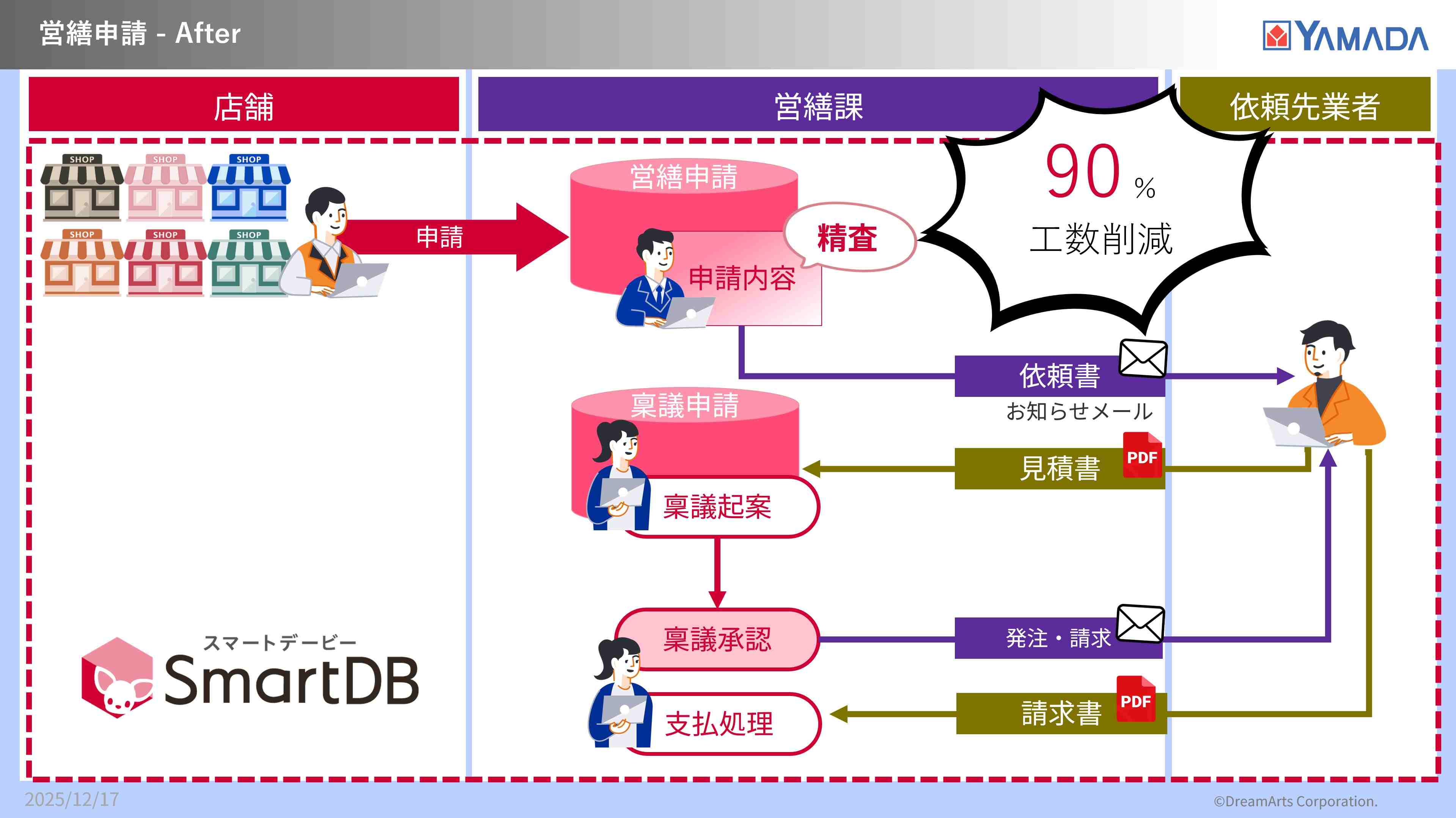 ヤマダホールディングスの営繕申請