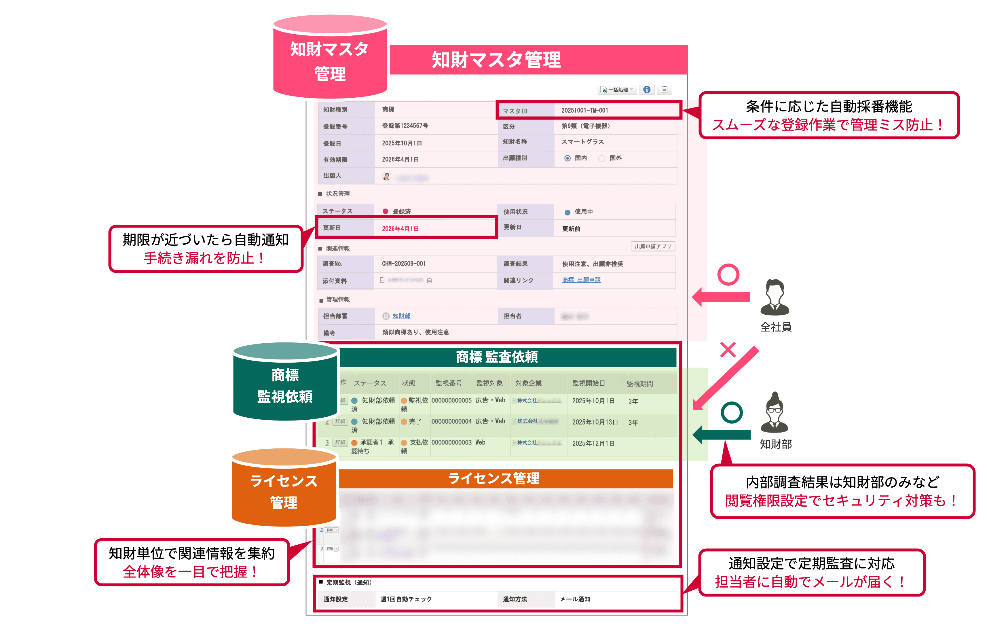 知財情報を一括管理