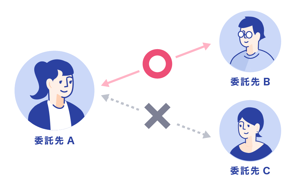 コラボレーター機能の特長
