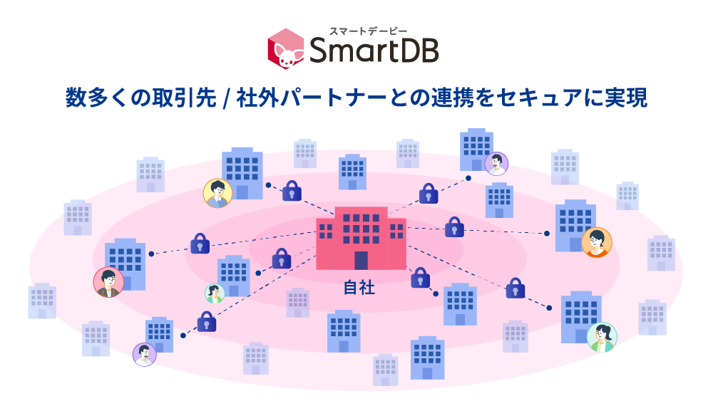 SmartDBのコラボレーター機能による社外連携のイメージ