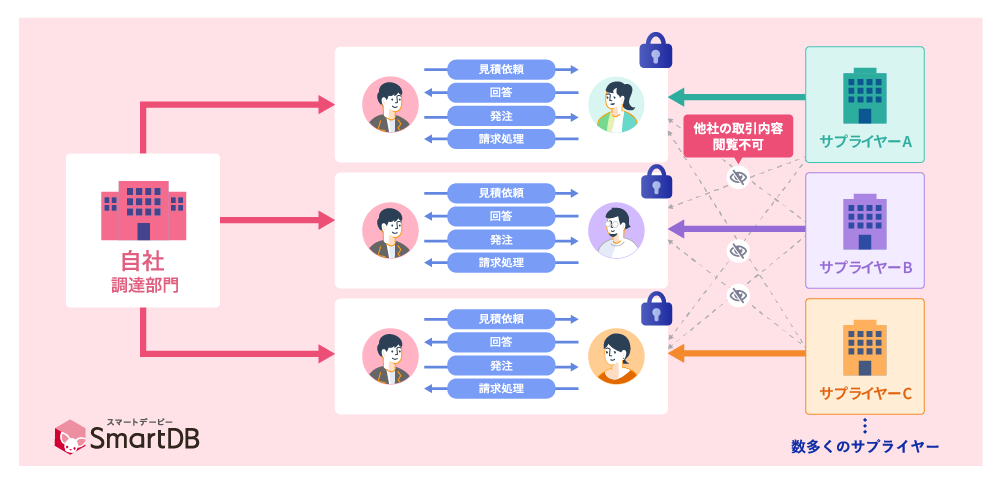 調達部門とサプライヤー間のプロセス管理業務