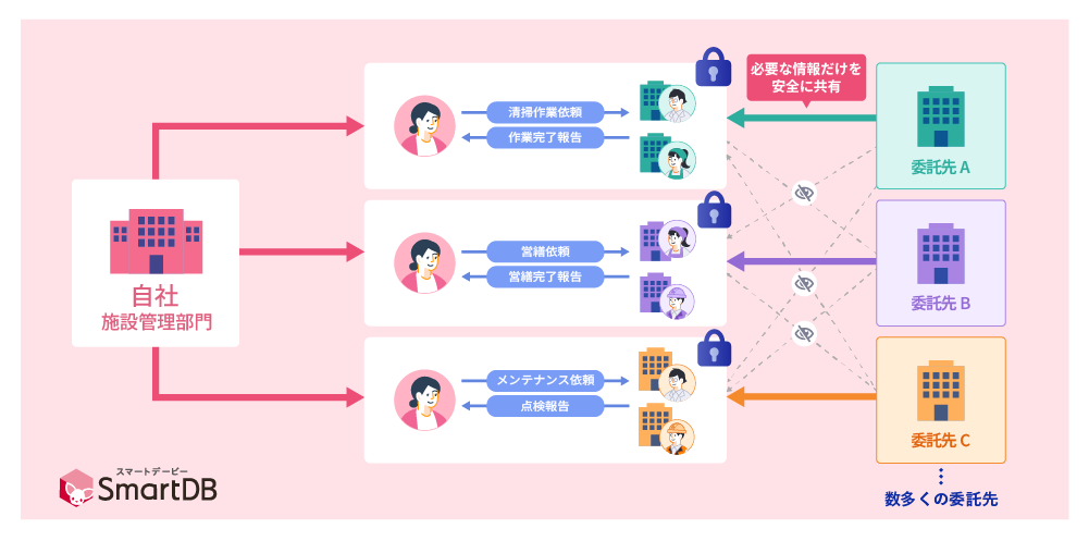 複数ビル・複数委託先をグルーピングして効率的に運用