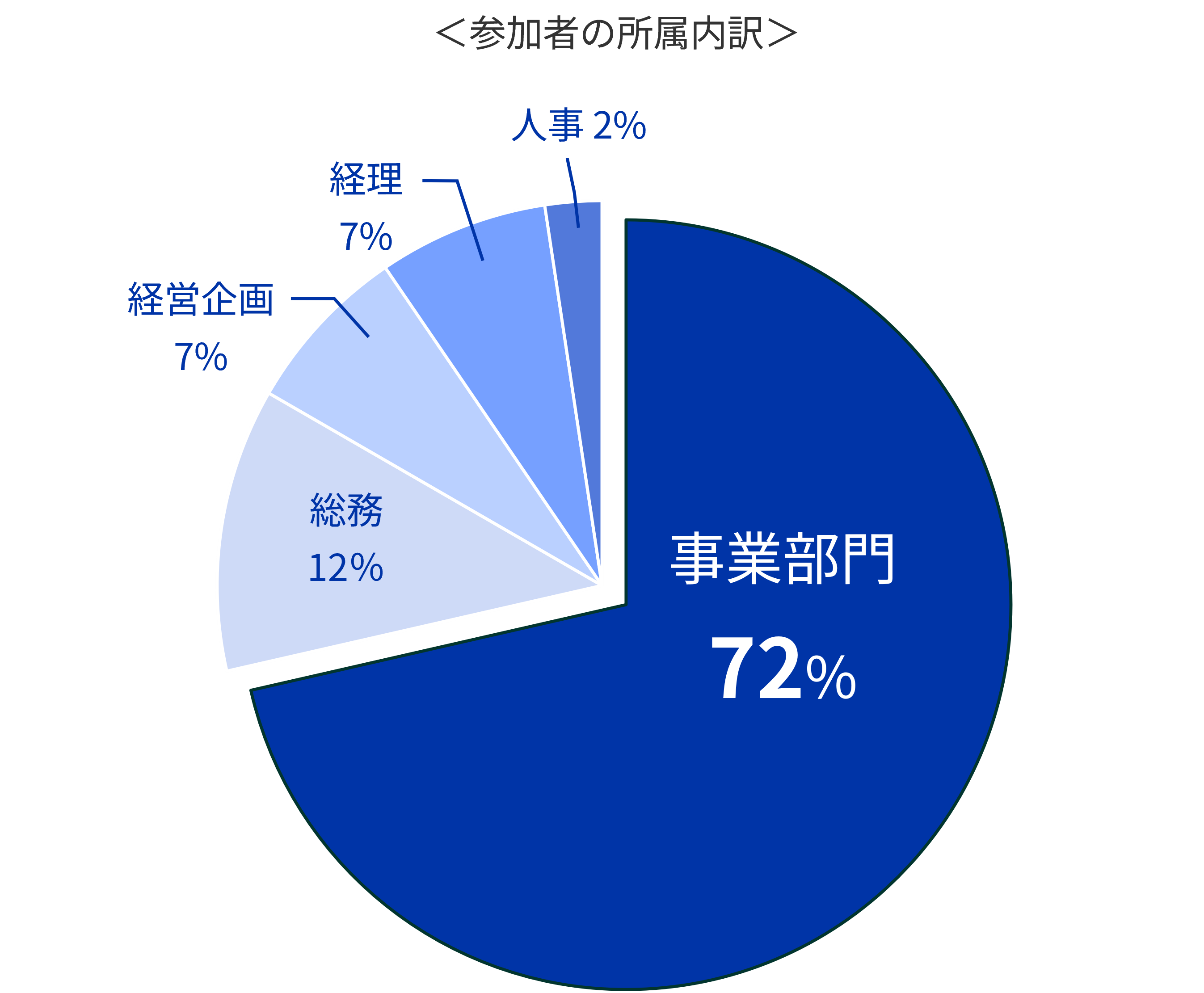 名古屋記事参加者グラフ