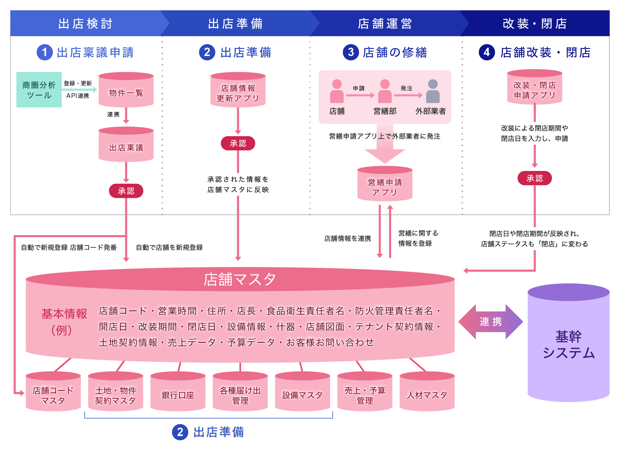 「SmartDB」で実現する、店舗ライフサイクルマネジメント