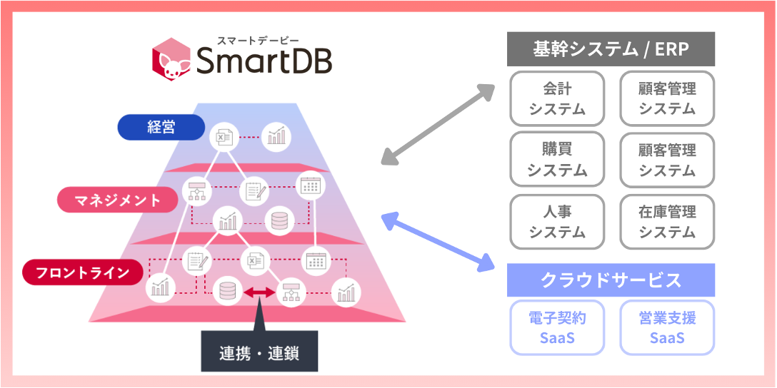 シームレスなデータ・システム連携