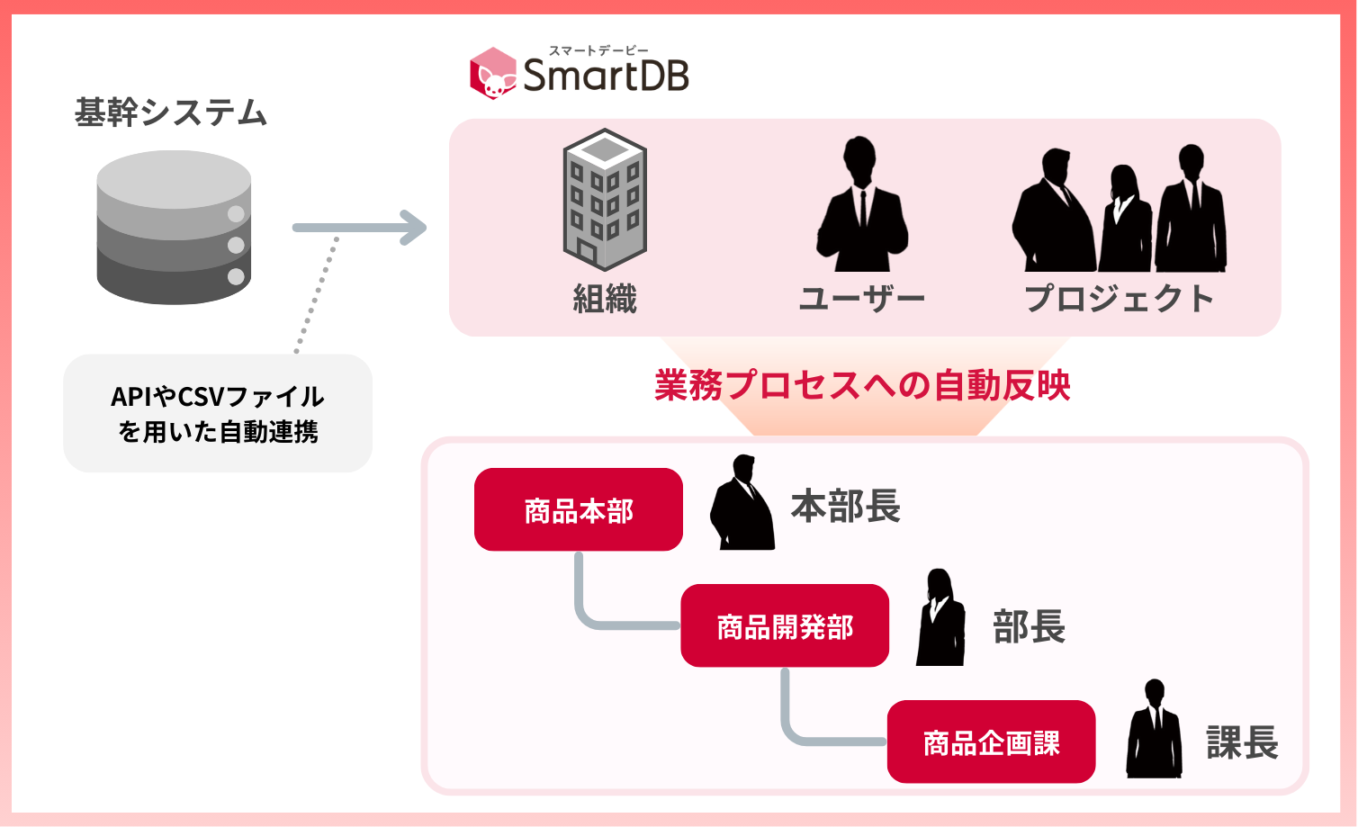 組織変更に強いメンテナンス性
