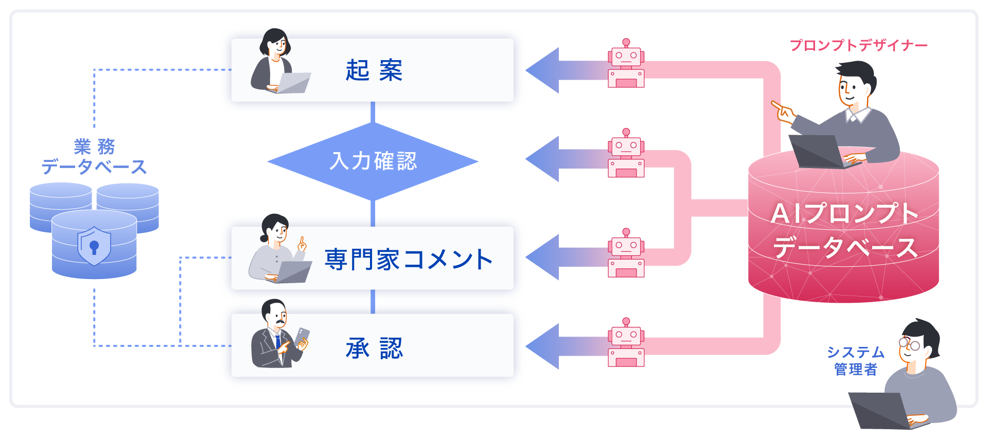 プロンプトデータベースのイメージ