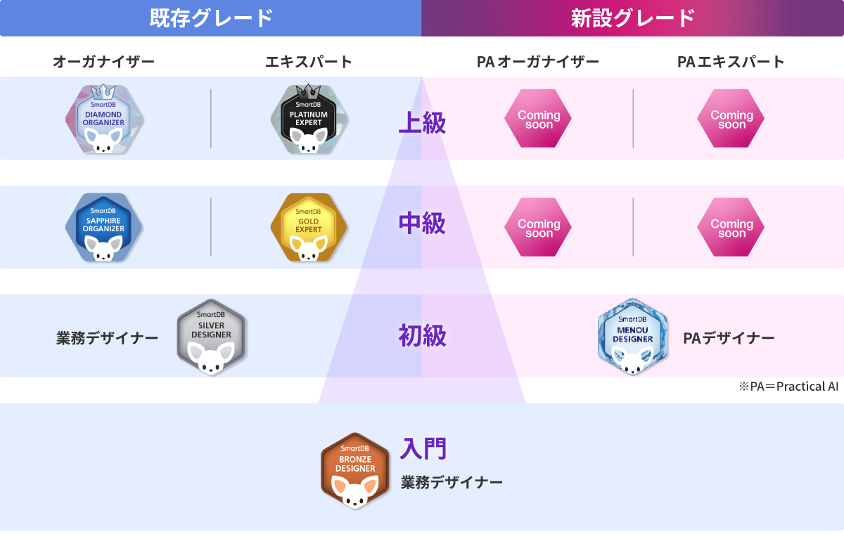 3つの種類と6つのグレード