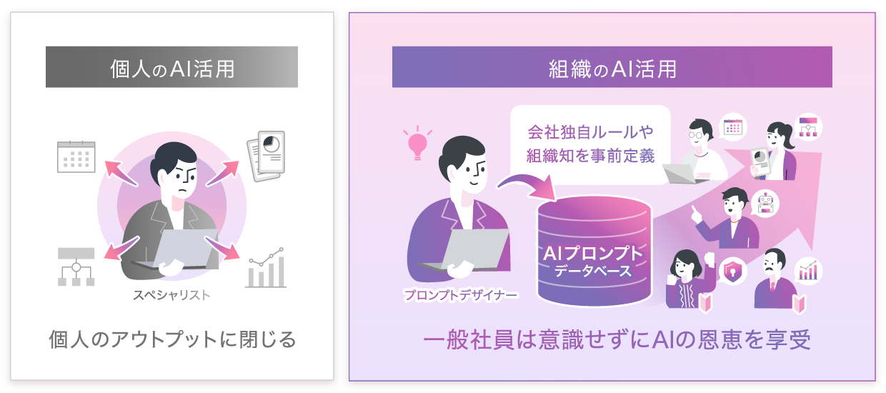 意思決定プロセスにAIが溶け込むイメージ