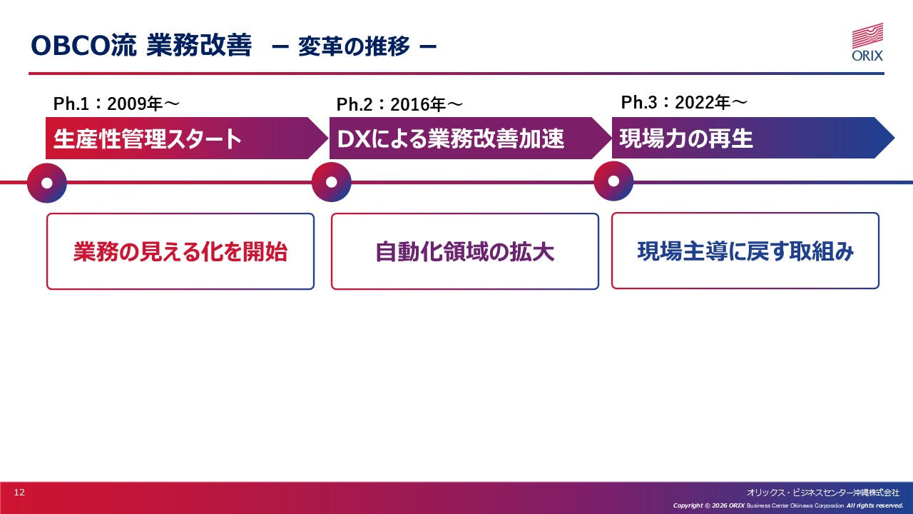 変革の推移1